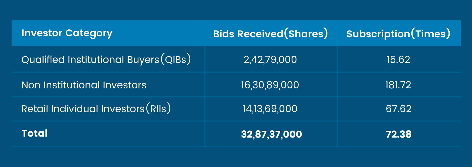 Tridhya Tech IPO Subscribes